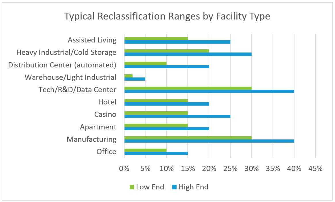 Chart of Typical Reclassification Ranges by Facility Type