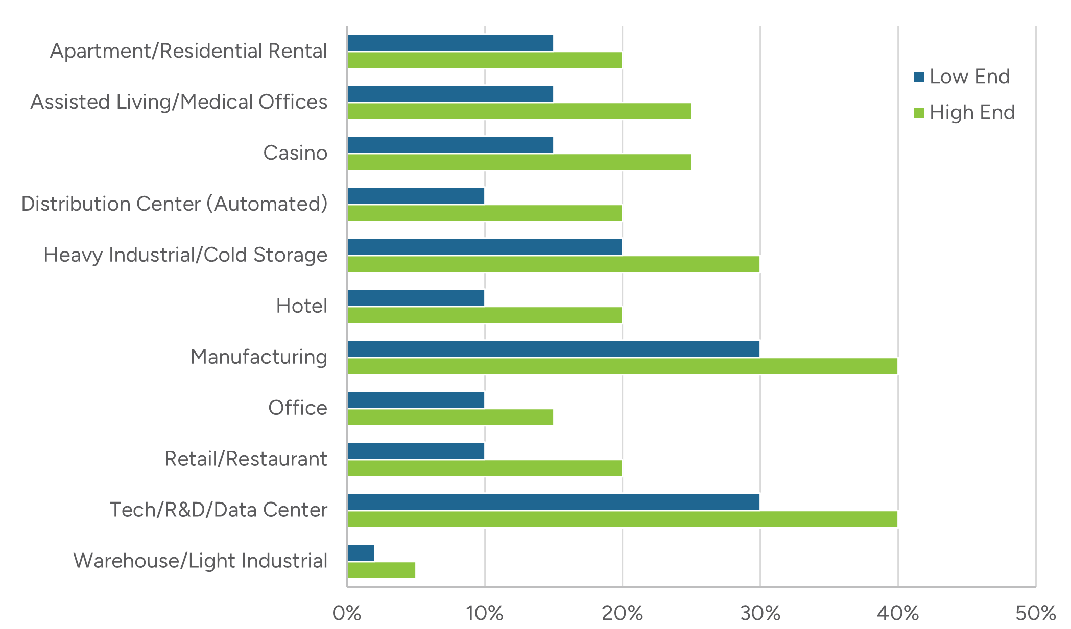 Chart of Typical Reclassification Ranges by Facility Type