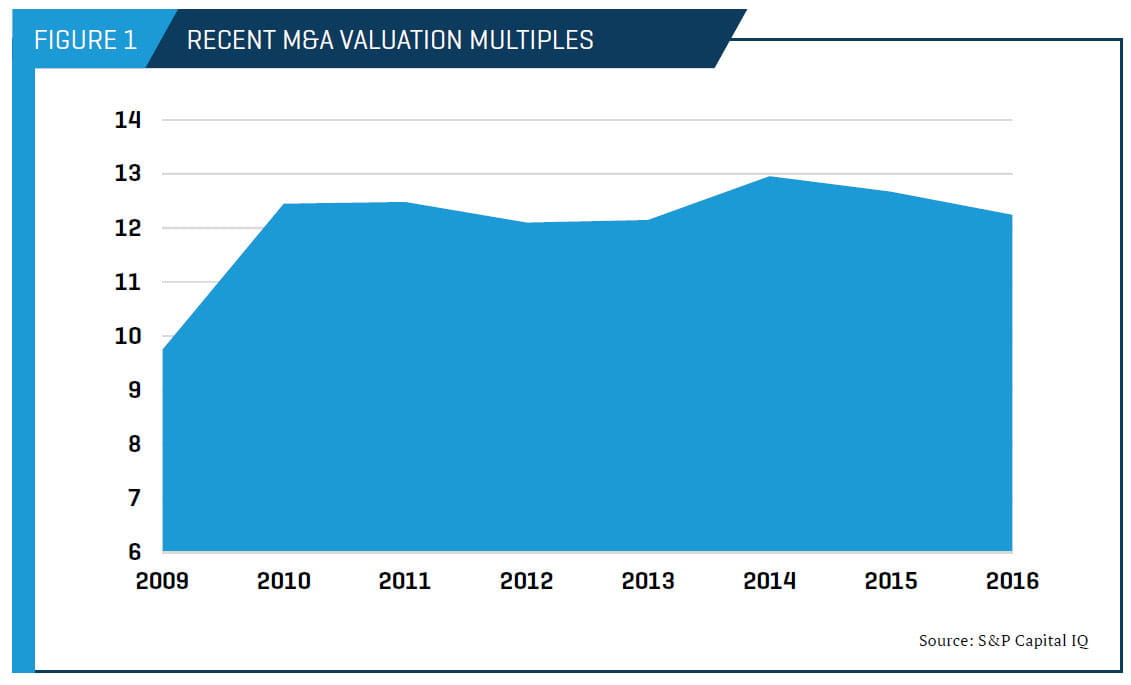 Recent M&A Valuation Multiples