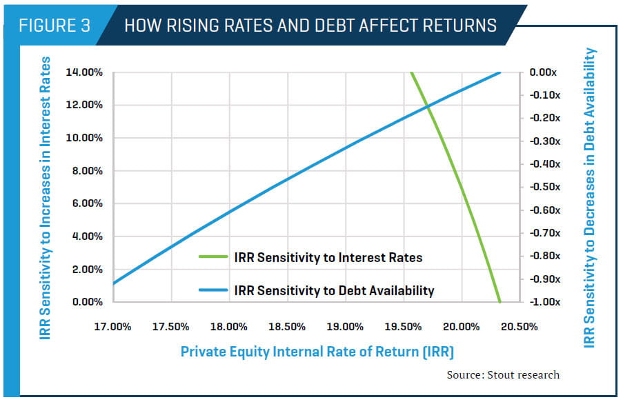 How Rising Rates and Debt Affect Returns